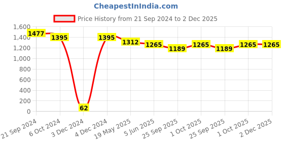 tatacliq.com Priyaasi Gold-Plated American Diamond & Ruby Studded Jewellery Set in Floral Pattern priyaasi Price History Graph from 21 Sep 2024 to 2 Dec 2025