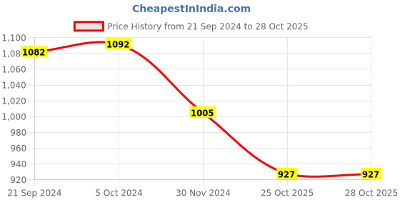 tatacliq.com Priyaasi Gold-Plated American Diamond Studded Finger Ring priyaasi Price History Graph from 21 Sep 2024 to 27 Oct 2025