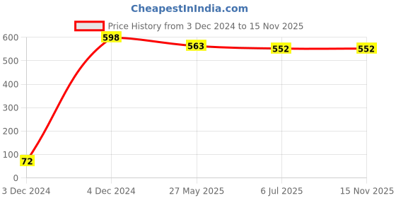 tatacliq.com Priyaasi Gold-Plated Bangles - Set of 2 priyaasi Price History Graph from 3 Dec 2024 to 15 Nov 2025