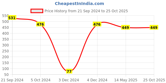 tatacliq.com Priyaasi Gold-Plated Embossed Leaf Design Dual-Layered Necklace for Women priyaasi Price History Graph from 21 Sep 2024 to 24 Oct 2025