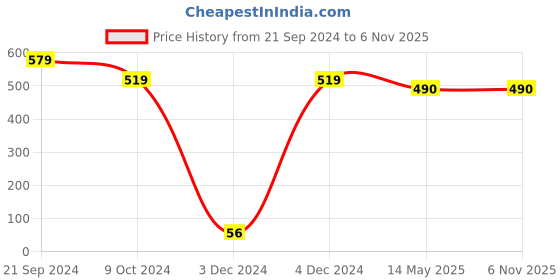 tatacliq.com Priyaasi Gold-Plated Floral Patterned Blue and Black Color with Pearls Jhumki Earrings priyaasi Price History Graph from 21 Sep 2024 to 6 Nov 2025