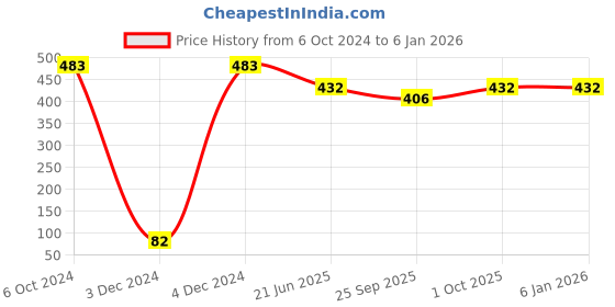 tatacliq.com Priyaasi Gold Plated Geometric Drop Earrings priyaasi Price History Graph from 6 Oct 2024 to 30 Dec 2025