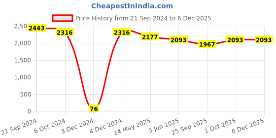 tatacliq.com Priyaasi Gold-Plated Geometric Multicolor Stone Studded Jewellery Set for Women priyaasi Price History Graph from 21 Sep 2024 to 5 Dec 2025