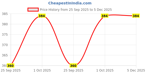 tatacliq.com Priyaasi Gold Plated Hammered Stud Earring priyaasi Price History Graph from 25 Sep 2025 to 5 Dec 2025