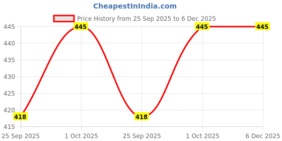 tatacliq.com Priyaasi Gold Plated Hoop Earring priyaasi Price History Graph from 25 Sep 2025 to 5 Dec 2025