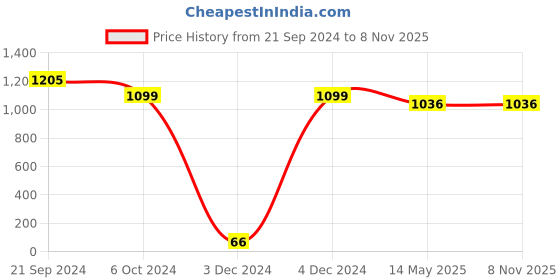tatacliq.com Priyaasi Gold-Plated Kundan and Geometric Shape Multicolor Stones Studded Jewellery Set priyaasi Price History Graph from 21 Sep 2024 to 6 Nov 2025