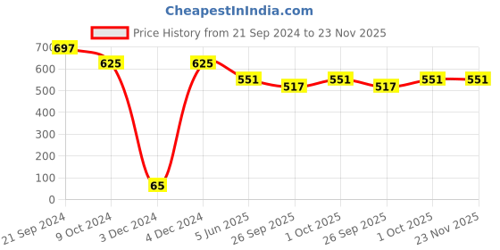 tatacliq.com Priyaasi Gold-Plated Kundan Studded Floral Patterned Large Green Color Stud Earrings priyaasi Price History Graph from 21 Sep 2024 to 23 Nov 2025