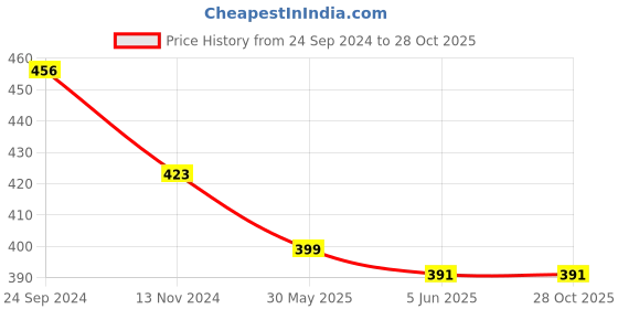 tatacliq.com Priyaasi Gold-Plated Nose Ring priyaasi Price History Graph from 24 Sep 2024 to 28 Oct 2025