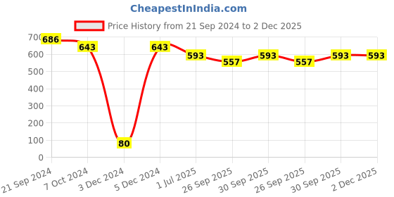 tatacliq.com Priyaasi Gold-Plated Peacock Dangler Earrings priyaasi Price History Graph from 21 Sep 2024 to 1 Dec 2025