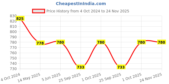 tatacliq.com Priyaasi Gold-Plated Peacock style Stone Studded Jhumka with Bead Drop priyaasi Price History Graph from 4 Oct 2024 to 23 Nov 2025