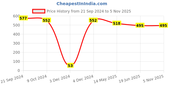 tatacliq.com Priyaasi Gold-Plated Pearls and Stone Studded Round Shape Large Stud Earrings priyaasi Price History Graph from 21 Sep 2024 to 5 Nov 2025