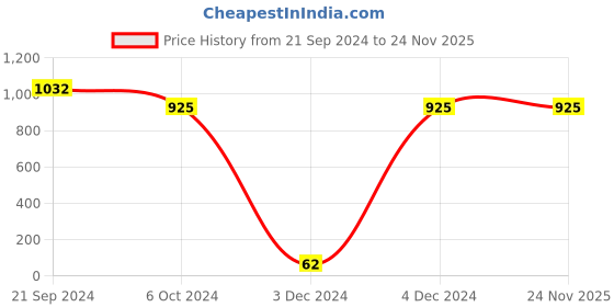 tatacliq.com Priyaasi Gold-Plated Ruby and Emerald Studded Jewellery Set in Floral Pattern with Pearl Drops priyaasi Price History Graph from 21 Sep 2024 to 24 Nov 2025