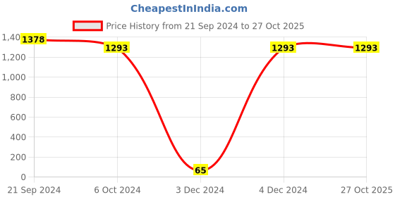 tatacliq.com Priyaasi Gold-Plated Ruby and Stones Studded Multistrand Chain Jewellery Set with Pearl Drops priyaasi Price History Graph from 21 Sep 2024 to 27 Oct 2025