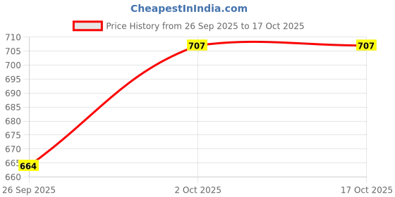 tatacliq.com Priyaasi Gold Plated Square Shape Drop Earring priyaasi Price History Graph from 26 Sep 2025 to 16 Oct 2025