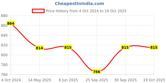 tatacliq.com Priyaasi Gold-Plated Stone Studded Chandbali With Mehroon Beads priyaasi Price History Graph from 4 Oct 2024 to 17 Oct 2025