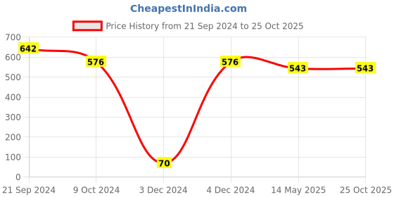 tatacliq.com Priyaasi Gold-Plated Stone Studded Handcrafted Peach Color Dangler Earrings priyaasi Price History Graph from 21 Sep 2024 to 22 Oct 2025