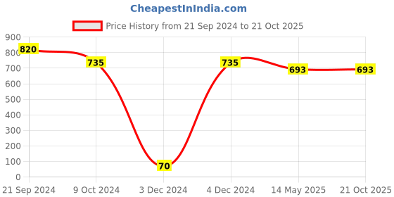 tatacliq.com Priyaasi Gold-Plated Stone Studded with Pearl Peach Color Dangler Earrings priyaasi Price History Graph from 21 Sep 2024 to 19 Oct 2025