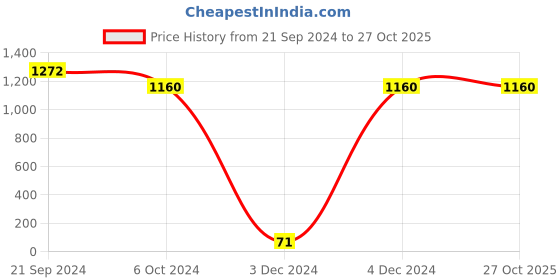 tatacliq.com Priyaasi Gold-Plated Stones Studded Choker Set and Maangtikka with Drop Beads in Red Color priyaasi Price History Graph from 21 Sep 2024 to 27 Oct 2025