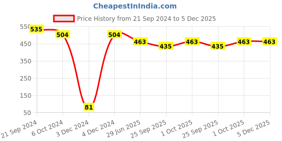tatacliq.com Priyaasi Gold-Plated Temple Style Dangler Earrings priyaasi Price History Graph from 21 Sep 2024 to 5 Dec 2025