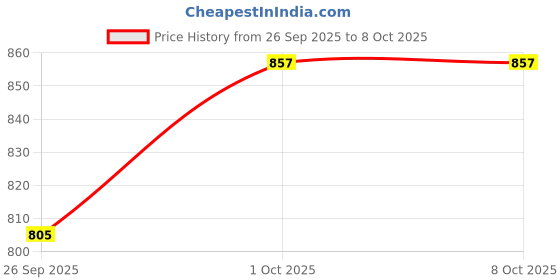 tatacliq.com Priyaasi Gold Plated Triangle Shape Pearl Drop Earring priyaasi Price History Graph from 26 Sep 2025 to 7 Oct 2025
