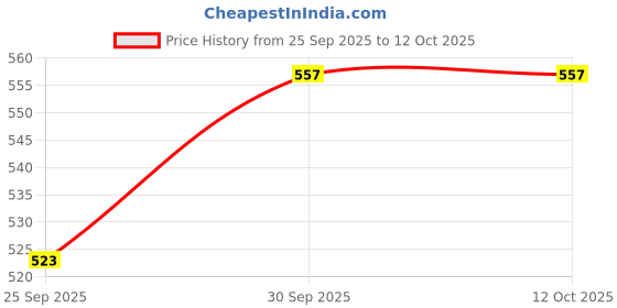 tatacliq.com Priyaasi Gold Stone Studded Teardrop Shaped Oxidized Marble Drop Earring priyaasi Price History Graph from 25 Sep 2025 to 12 Oct 2025