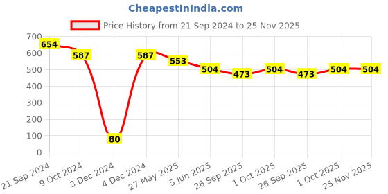 tatacliq.com Priyaasi Gold Toned Dangler & Stud Earrings - Set of 7 priyaasi Price History Graph from 21 Sep 2024 to 25 Nov 2025