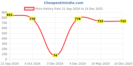 tatacliq.com Priyaasi Golden Brass Necklace & Earring Set priyaasi Price History Graph from 21 Sep 2024 to 14 Dec 2025