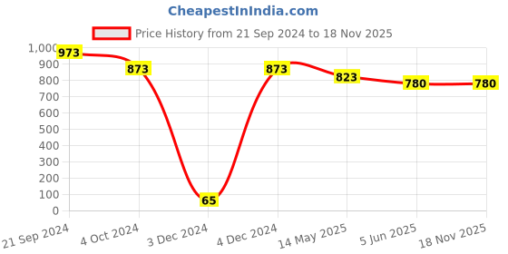 tatacliq.com Priyaasi Golden Brass Necklace & Earring Set priyaasi Price History Graph from 21 Sep 2024 to 18 Nov 2025