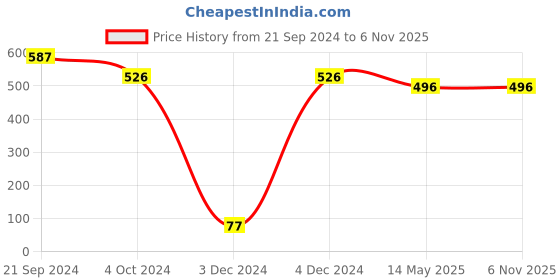 tatacliq.com Priyaasi Golden Casual Necklace priyaasi Price History Graph from 21 Sep 2024 to 2 Nov 2025