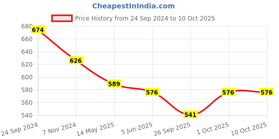tatacliq.com Priyaasi Golden Classic Bangle - Set of 2 priyaasi Price History Graph from 24 Sep 2024 to 9 Oct 2025