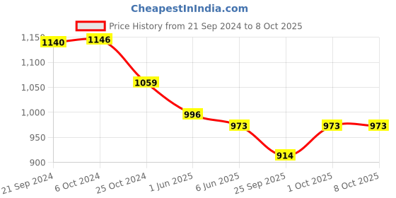 tatacliq.com Priyaasi Golden Classic Bangle - Set of 2 priyaasi Price History Graph from 21 Sep 2024 to 8 Oct 2025