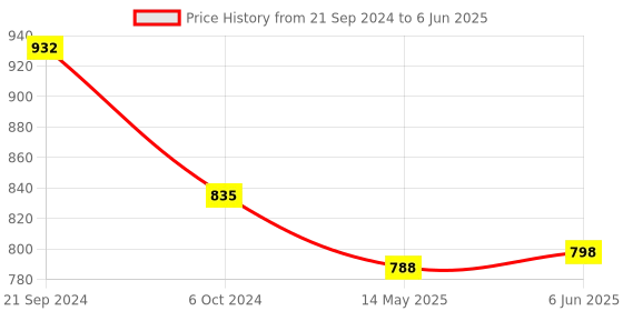 tatacliq.com Priyaasi Golden Classic Bangle - Set of 2 priyaasi Price History Graph from 21 Sep 2024 to 6 Jun 2025