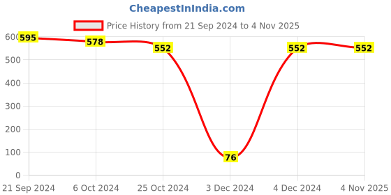 tatacliq.com Priyaasi Golden Classic Bangle - Set of 2 priyaasi Price History Graph from 21 Sep 2024 to 4 Nov 2025