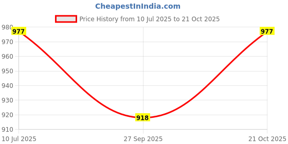 tatacliq.com Priyaasi Golden Classic Bangle - Set of 2 priyaasi Price History Graph from 10 Jul 2025 to 21 Oct 2025