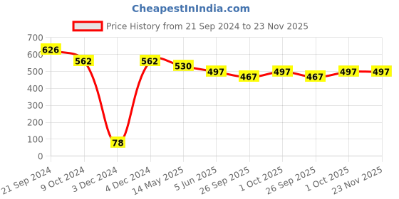 tatacliq.com Priyaasi Golden Drop Earrings priyaasi Price History Graph from 21 Sep 2024 to 23 Nov 2025