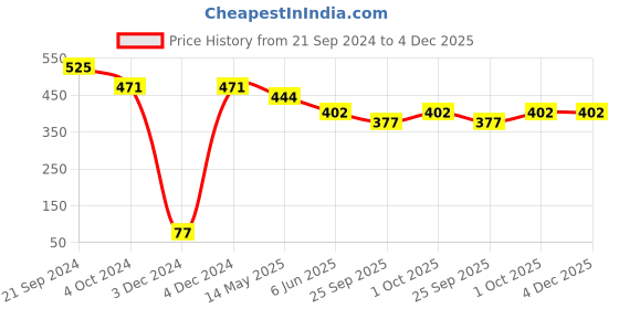 tatacliq.com Priyaasi Golden Drop Earrings priyaasi Price History Graph from 21 Sep 2024 to 4 Dec 2025