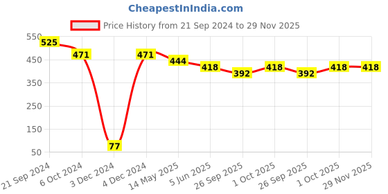 tatacliq.com Priyaasi Golden Dual-layered Lock Link Matinee Necklace priyaasi Price History Graph from 21 Sep 2024 to 29 Nov 2025