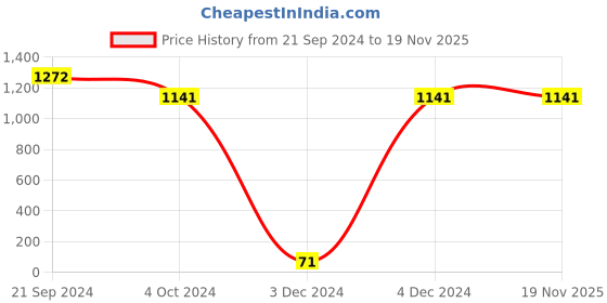 tatacliq.com Priyaasi Golden Necklace Set priyaasi Price History Graph from 21 Sep 2024 to 19 Nov 2025