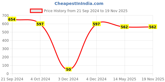 tatacliq.com Priyaasi Golden Necklace Set priyaasi Price History Graph from 21 Sep 2024 to 18 Nov 2025