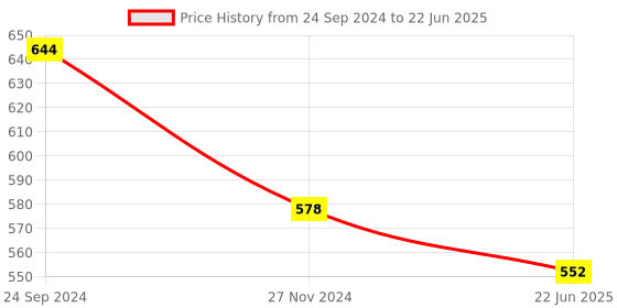 tatacliq.com Priyaasi Golden Round Bangle - Set of 2 priyaasi Price History Graph from 24 Sep 2024 to 22 Jun 2025