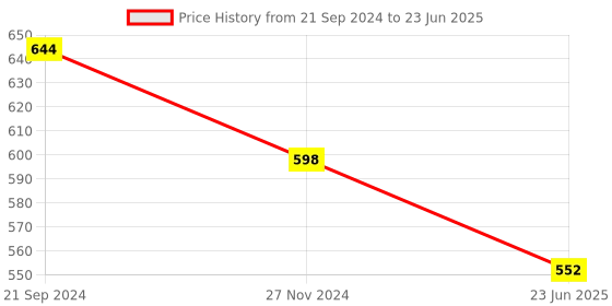 tatacliq.com Priyaasi Golden Round Bangle - Set of 2 priyaasi Price History Graph from 21 Sep 2024 to 23 Jun 2025