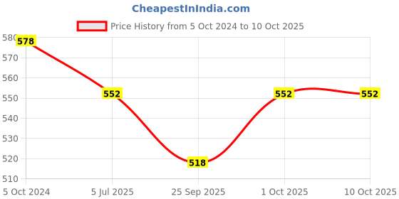 tatacliq.com Priyaasi Golden Round Bangle - Set of 2 priyaasi Price History Graph from 5 Oct 2024 to 9 Oct 2025