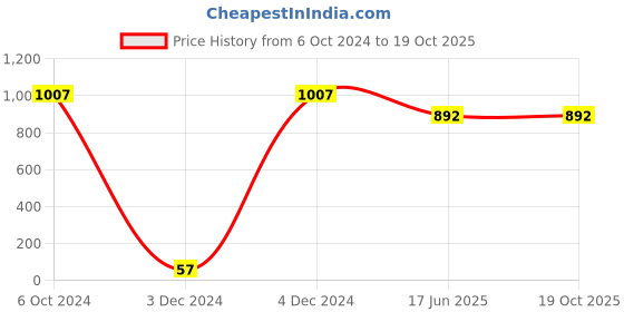 tatacliq.com Priyaasi Golden Round Bangle - Set of 2 priyaasi Price History Graph from 6 Oct 2024 to 18 Oct 2025
