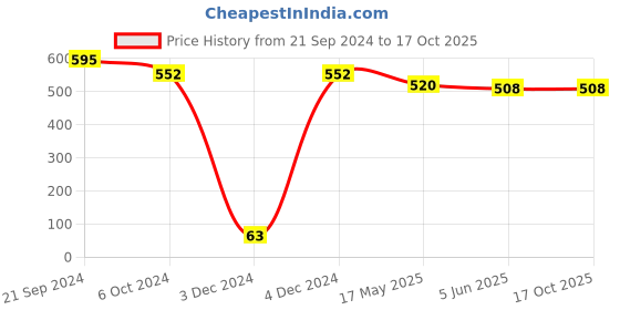 tatacliq.com Priyaasi Golden Round Bangle - Set of 4 priyaasi Price History Graph from 21 Sep 2024 to 16 Oct 2025