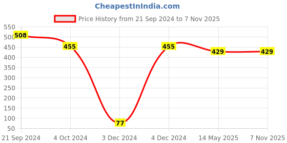 tatacliq.com Priyaasi Golden Stud Earrings priyaasi Price History Graph from 21 Sep 2024 to 6 Nov 2025
