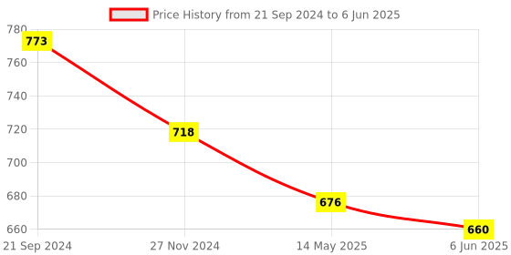 tatacliq.com Priyaasi Green & Golden Classic Bangle - Set of 2 priyaasi Price History Graph from 21 Sep 2024 to 6 Jun 2025