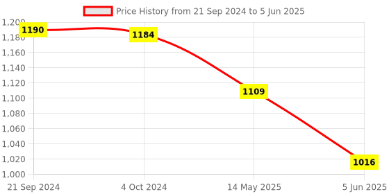 tatacliq.com Priyaasi Green & Golden Necklace, Earring & Maang Tikka Set priyaasi Price History Graph from 21 Sep 2024 to 5 Jun 2025