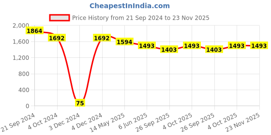 tatacliq.com Priyaasi Green & Golden Necklace Set priyaasi Price History Graph from 21 Sep 2024 to 22 Nov 2025