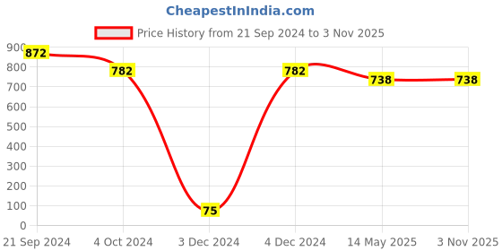tatacliq.com Priyaasi Green & Pearl White Alloy Necklace & Earring Set priyaasi Price History Graph from 21 Sep 2024 to 2 Nov 2025