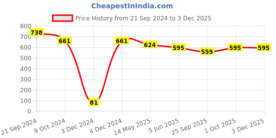 tatacliq.com Priyaasi Green and Ruby Beaded Kundan Dangler Earrings priyaasi Price History Graph from 21 Sep 2024 to 30 Nov 2025
